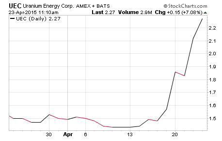 HOT Penny Stocks Today April 2015 Chart UEC