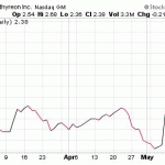 Hot Penny Stocks Today Look At ONTY, PBMD, PANL