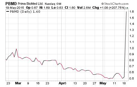 Hot Penny Stocks Today chart of PBMD