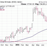 China’s Plummeting… Is It Time To Sell Stock?