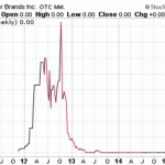 Smart Investing In Penny Stocks