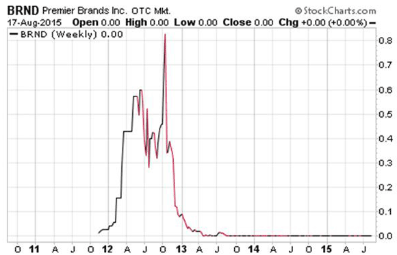 $BRND stock chart a pump and dump #PennyStocks classic scam