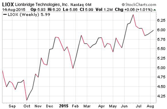 Best Penny Stocks Lionbridge Technologies $LIOX Chart