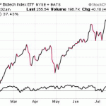Biotech Penny Stocks Are STILL Hot, Here’s Why…