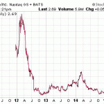 Penny Stock Game Companies – Is Now The Time To Buy?