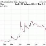 Penny Stock Gainers – How A Tiny Biotech Scored MASSIVE Returns
