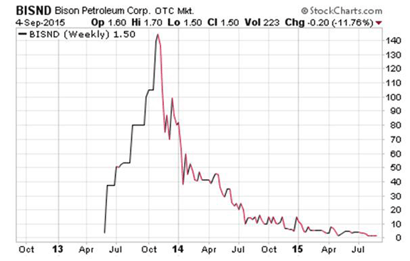 Bison Petroleum, Corp. $BISN Pump And Dump Penny Stock Chart
