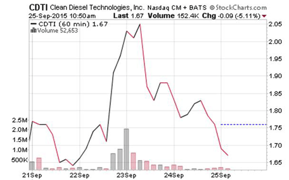 Pennystocks chart $CDTI quick spike on news of the Volkswagen scandal