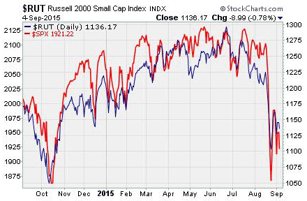 $SPX versus $RUT comparison chart