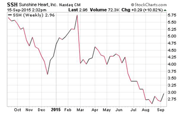 PennyStocks Chart Sunshine Heart Inc. $SSH SwingTrade