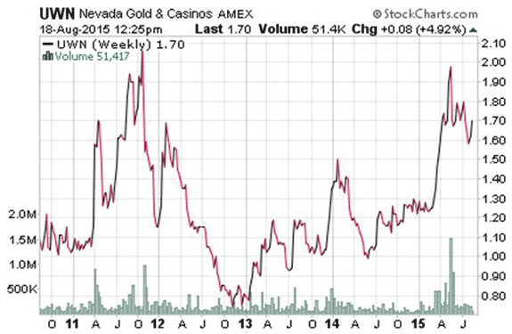 Nevada Gold & Casinos $UWN Penny Stocks Chart