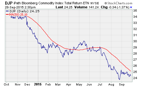 $DJP a chart of commodities’ performance over the last year