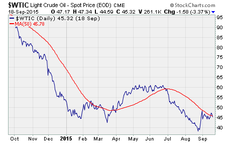 $WTIC, a chart of oil’s performance over the last year