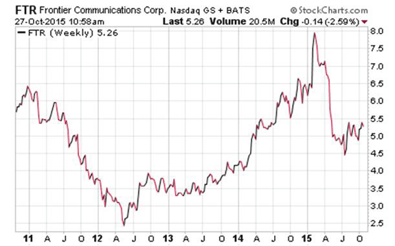 $FTR stock chart A Scary Penny Stock To Avoid Penny Stocks