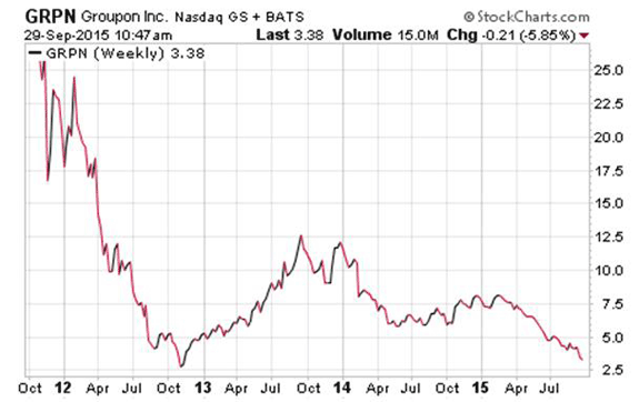 $GRPN Stock Chart A Once Hot IPO Becomes one of the struggling #PennyStocks