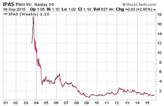 $IPAS Chart Tech Stocks Penny Stocks Penny Stock Tips