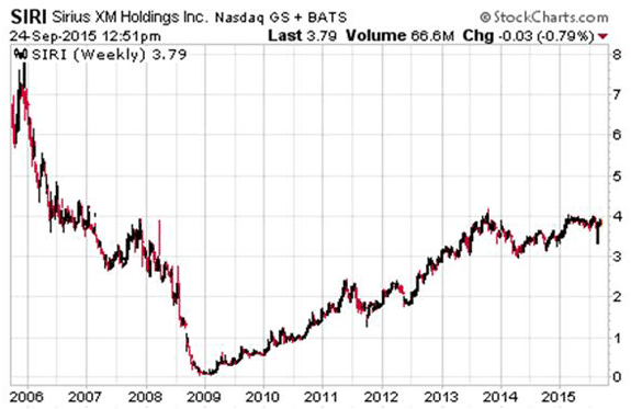 $SIRI 10 year chart