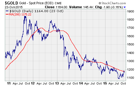 chart of gold performance over the last five years