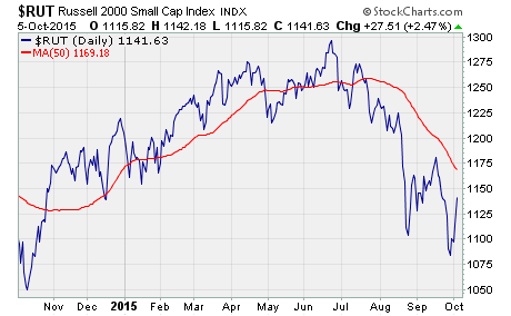 $RUT a chart of Russell 2000 performance over the last year
