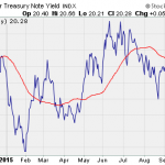 Will Rising Interest Rates Impact Penny Stock Investing?