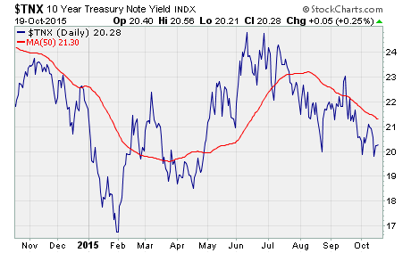 chart of $TNX performance over the last year