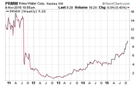 $PRMW Penny Stock Chart