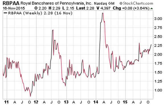 Penny Stocks Chart Royal Bancshares of Pennsylvania Inc. $RBPAA