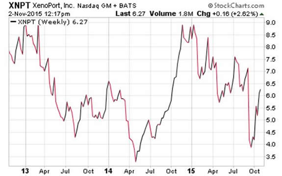 $XNPT Xenoport PennyStocks Stock Chart