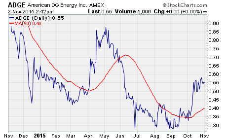 chart of $ADGE performance over the last year