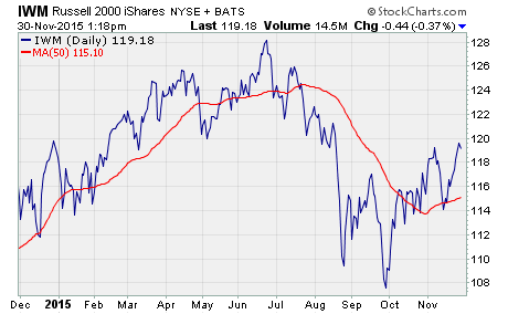 chart of $IWM performance over the last year