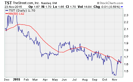 chart of $TST performance over the last year