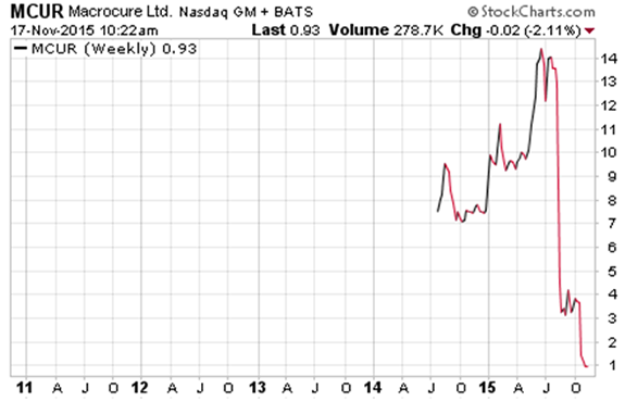 $MCUR Macrocure Penny Stock Chart