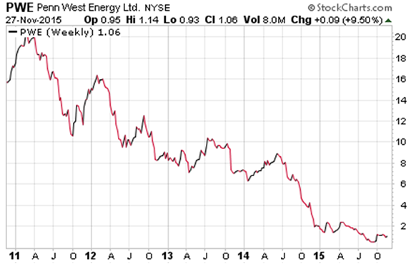 Penn West Petroleum Ltd. $PWE penny stock chart