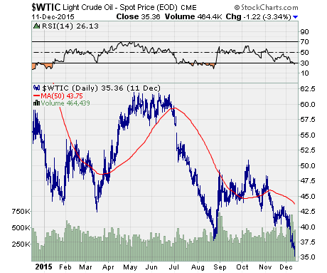 chart of $WTIC performance over the last year