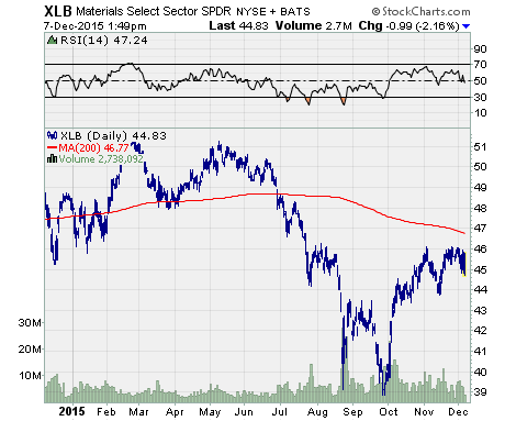 chart of $XLB performance over the last year