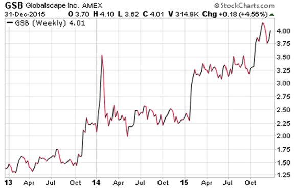 Globalscape Inc $GSB penny stock 3 year chart