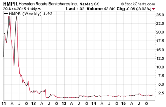 Community bank penny stock chart $HMPR