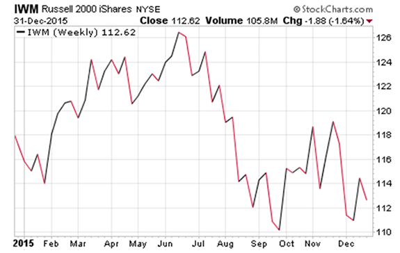 Russell 2000 2015 Chart $IWM