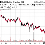 Buy These 4 Undervalued Biotech Stocks On Sale Today