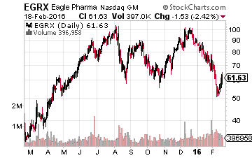 Eagle Pharmaceuticals