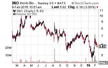 Inovio Pharmaceuticals