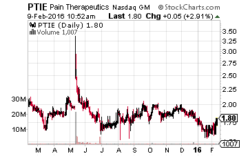 Pain Therapeutics