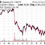 Sell These 5 Stocks On The Verge Of Bankruptcy