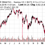 3 Post-Selloff Bargains To Buy In Biotech