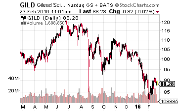 Gilead Sciences