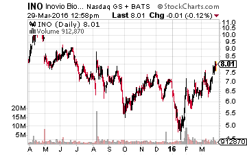 Inovio Pharmaceuticals