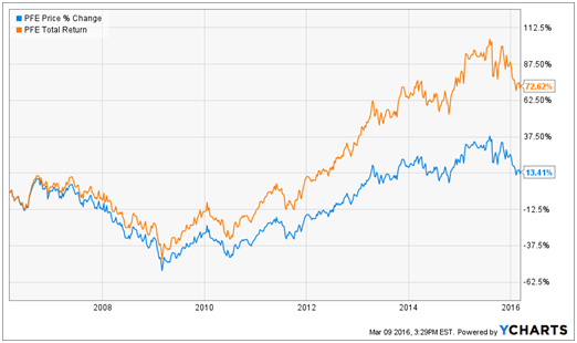 PFE Dividend