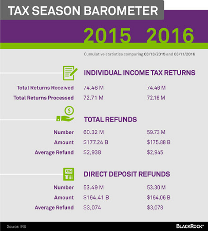 tax season barometer
