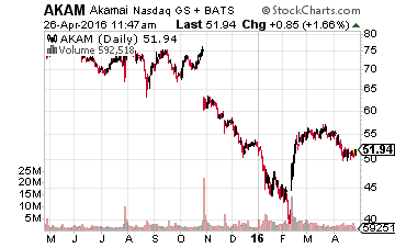 Akamai Technologies