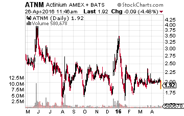 Actinium Pharmaceuticals